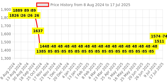 myntra.com SOJANYA Men Teal Kurta with Pyjamas & Nehru Jacket sojanya Price History Graph from 8 Aug 2024 to 17 Jul 2025