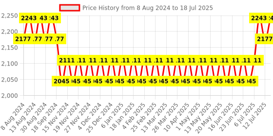 myntra.com SOJANYA Men Teal Kurta with Pyjamas & Nehru Jacket sojanya Price History Graph from 8 Aug 2024 to 18 Jul 2025