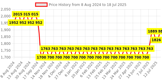 myntra.com SOJANYA Men Teal Kurta with Pyjamas & Nehru Jacket sojanya Price History Graph from 8 Aug 2024 to 18 Jul 2025