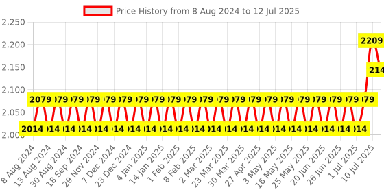 myntra.com SOJANYA Men Teal Kurta with Pyjamas & Nehru Jacket sojanya Price History Graph from 8 Aug 2024 to 12 Jul 2025