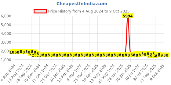 myntra.com SOJANYA Men Teal Mirror Work Kurta with Churidar sojanya Price History Graph from 4 Aug 2024 to 8 Oct 2025