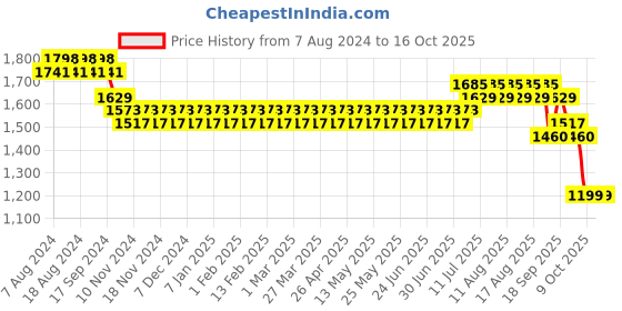 myntra.com SOJANYA Men Teal Regular Pure Cotton Kurta with Churidar sojanya Price History Graph from 7 Aug 2024 to 15 Oct 2025