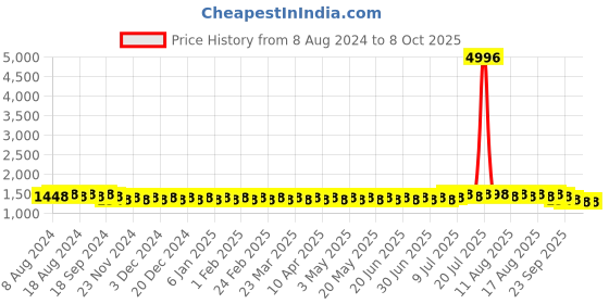 myntra.com SOJANYA Men Thread Work Kurta sojanya Price History Graph from 8 Aug 2024 to 8 Oct 2025