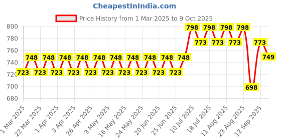 myntra.com SOJANYA Men Thread Work Kurta sojanya Price History Graph from 1 Mar 2025 to 8 Oct 2025