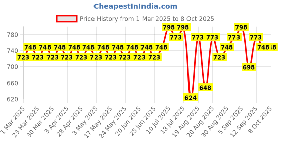 myntra.com SOJANYA Men Thread Work Kurta sojanya Price History Graph from 1 Mar 2025 to 8 Oct 2025