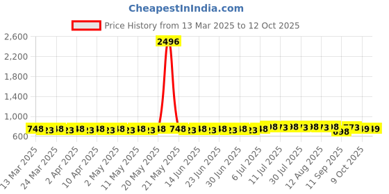 myntra.com SOJANYA Men Thread Work Kurta sojanya Price History Graph from 13 Mar 2025 to 11 Oct 2025