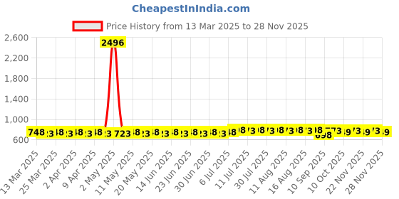 myntra.com SOJANYA Men Thread Work Kurta sojanya Price History Graph from 13 Mar 2025 to 26 Nov 2025