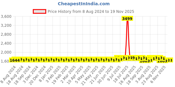 myntra.com SOJANYA Men Turquoise Blue & Black Solid Kurta with Dhoti Pants sojanya Price History Graph from 8 Aug 2024 to 19 Nov 2025