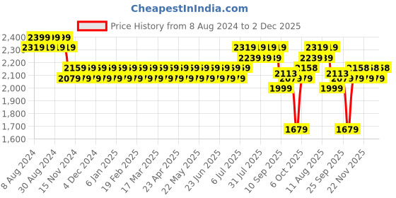 myntra.com SOJANYA Men Turquoise Blue & Green Ethnic Motifs Embroidered Kurta with Churidar sojanya Price History Graph from 8 Aug 2024 to 2 Dec 2025