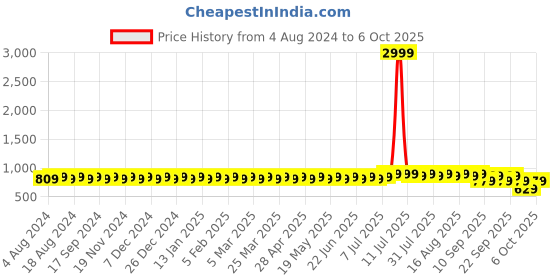 myntra.com SOJANYA Men Turquoise Blue & Red Printed Nehru Jacket sojanya Price History Graph from 4 Aug 2024 to 6 Oct 2025