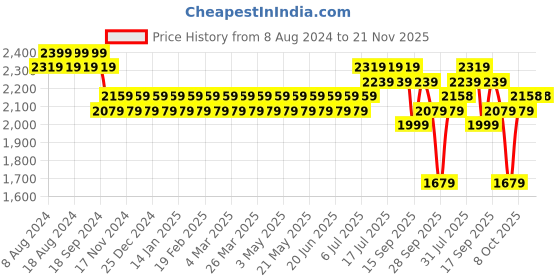 myntra.com SOJANYA Men Turquoise Blue & White Ethnic Motifs Embroidered Kurta with Churidar & Jacket sojanya Price History Graph from 8 Aug 2024 to 20 Nov 2025