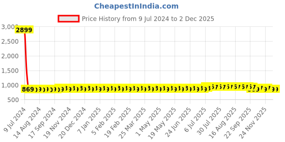 myntra.com SOJANYA Men Turquoise Blue & White Ethnic Motifs Printed Kurta sojanya Price History Graph from 9 Jul 2024 to 30 Nov 2025