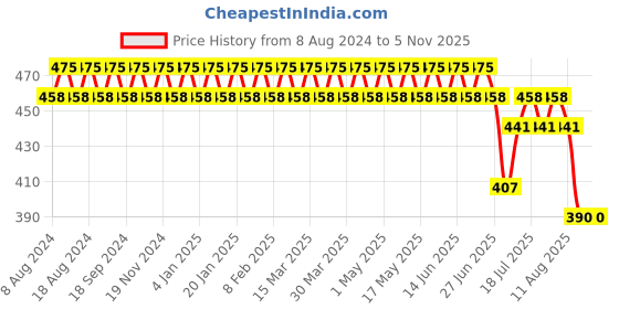 myntra.com SOJANYA Men Turquoise Blue Classic Regular Fit Solid Formal Shirt sojanya Price History Graph from 8 Aug 2024 to 3 Nov 2025