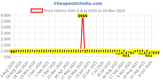myntra.com Sojanya Men Turquoise Blue Jacquard Silk Self Design Nehru Jacket sojanya Price History Graph from 4 Aug 2024 to 20 Nov 2025