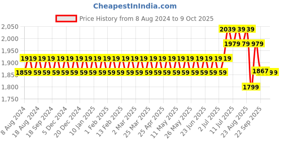 myntra.com SOJANYA Men Turquoise Blue Kurta with Churidar & Nehru Jacket sojanya Price History Graph from 8 Aug 2024 to 9 Oct 2025
