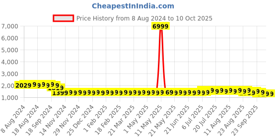 myntra.com SOJANYA Men Turquoise Blue Kurta with Churidar & Nehru Jacket sojanya Price History Graph from 8 Aug 2024 to 10 Oct 2025