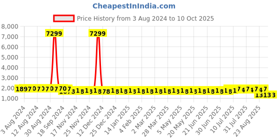 myntra.com SOJANYA Men Turquoise Blue Kurta with Churidar & Nehru Jacket sojanya Price History Graph from 3 Aug 2024 to 10 Oct 2025