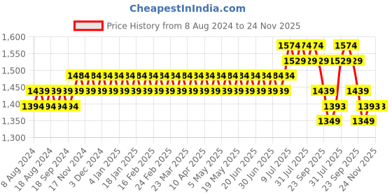 myntra.com SOJANYA Men Turquoise Blue Printed Cotton Kurta with Churidar sojanya Price History Graph from 8 Aug 2024 to 23 Nov 2025