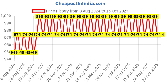 myntra.com SOJANYA Men Turquoise Blue Self Design Kurta with Churidar sojanya Price History Graph from 8 Aug 2024 to 13 Oct 2025