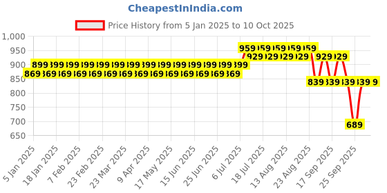 myntra.com SOJANYA Men Turquoise Blue Solid Nehru Jacket sojanya Price History Graph from 5 Jan 2025 to 9 Oct 2025