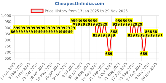 myntra.com SOJANYA Men Turquoise Blue Solid Nehru Jacket sojanya Price History Graph from 13 Jan 2025 to 28 Nov 2025