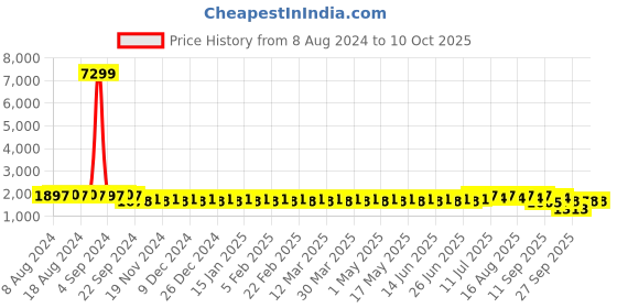 myntra.com SOJANYA Men Turquoise Blue Thread Work Kurta with Churidar & Nehru Jacket sojanya Price History Graph from 8 Aug 2024 to 9 Oct 2025