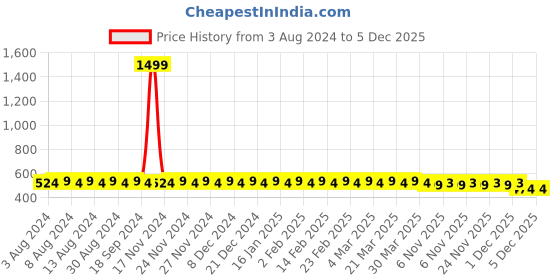 myntra.com SOJANYA Men Violet Classic Regular Fit Solid Casual Shirt sojanya Price History Graph from 3 Aug 2024 to 4 Dec 2025