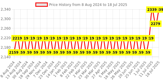 myntra.com SOJANYA Men White & Blue Printed Kurta with Dhoti Pants sojanya Price History Graph from 8 Aug 2024 to 11 Jul 2025