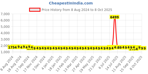 myntra.com SOJANYA Men White & Blue Solid Regular Kurta with Churidar & Nehru Jacket sojanya Price History Graph from 8 Aug 2024 to 8 Oct 2025