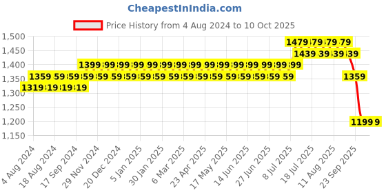 myntra.com SOJANYA Men White & Cream-Coloured Solid Kurta with Salwar sojanya Price History Graph from 4 Aug 2024 to 10 Oct 2025