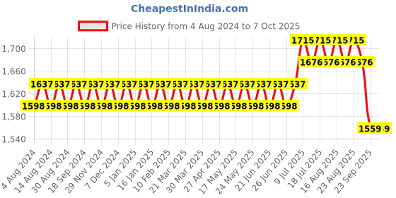 myntra.com SOJANYA Men White & Magenta Solid Kurta with Dhoti Pants sojanya Price History Graph from 4 Aug 2024 to 7 Oct 2025