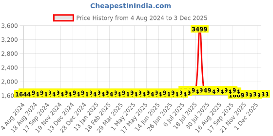 myntra.com SOJANYA Men White & Maroon Solid Kurta with Dhoti Pants sojanya Price History Graph from 4 Aug 2024 to 2 Dec 2025