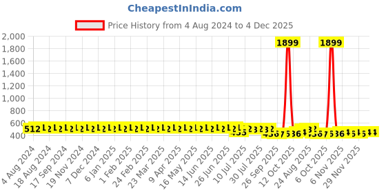 myntra.com SOJANYA Men White & Navy Blue Checked Regular Fit Cotton Formal Shirt sojanya Price History Graph from 4 Aug 2024 to 4 Dec 2025