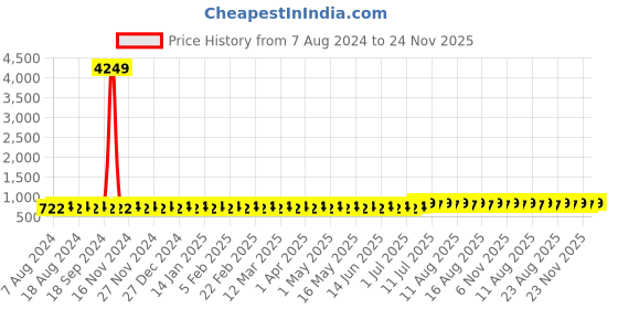 myntra.com SOJANYA Men White & Navy Blue Pure Cotton Printed Kurta with Churidar sojanya Price History Graph from 7 Aug 2024 to 24 Nov 2025