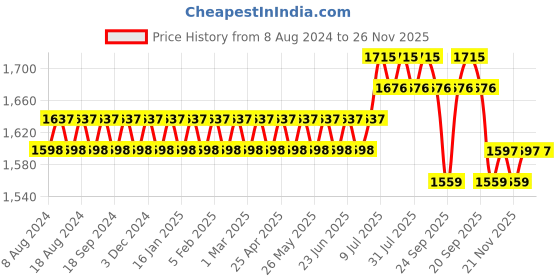 myntra.com SOJANYA Men White & Orange Solid Kurta with Dhoti Pants sojanya Price History Graph from 8 Aug 2024 to 26 Nov 2025