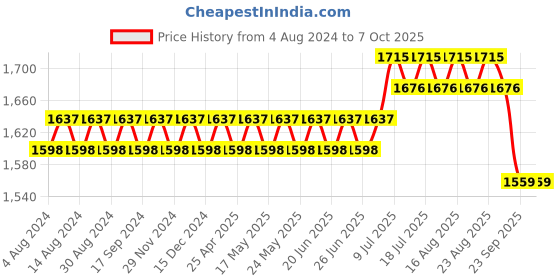 myntra.com SOJANYA Men White & Red Solid Kurta with Dhoti Pants sojanya Price History Graph from 4 Aug 2024 to 7 Oct 2025