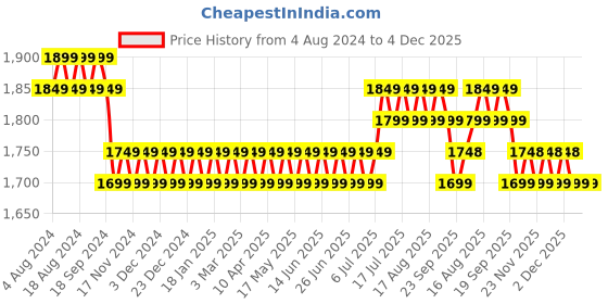 myntra.com SOJANYA Men White & Turquoise Blue Solid Kurta And Churidar With Jacket sojanya Price History Graph from 4 Aug 2024 to 4 Dec 2025