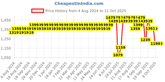 myntra.com SOJANYA Men White & White Solid Kurta with Salwar sojanya Price History Graph from 4 Aug 2024 to 10 Oct 2025