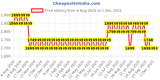 myntra.com SOJANYA Men White & Yellow Solid Kurta And Churidar With Jacket sojanya Price History Graph from 4 Aug 2024 to 1 Dec 2025