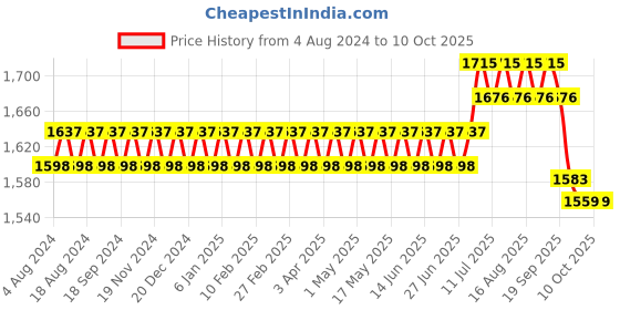 myntra.com SOJANYA Men White & Yellow Solid Kurta with Dhoti Pants sojanya Price History Graph from 4 Aug 2024 to 10 Oct 2025