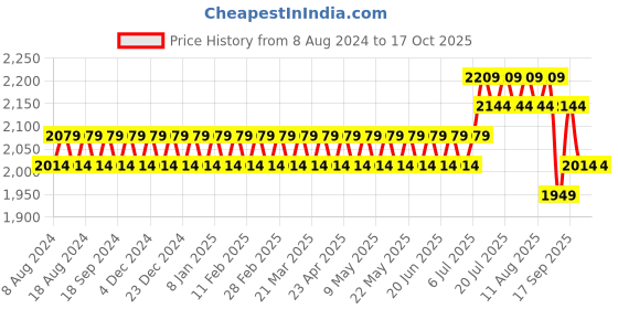 myntra.com SOJANYA Men White Chikankari Pure Cotton Kurta with Churidar & Nehru Jacket sojanya Price History Graph from 8 Aug 2024 to 15 Oct 2025