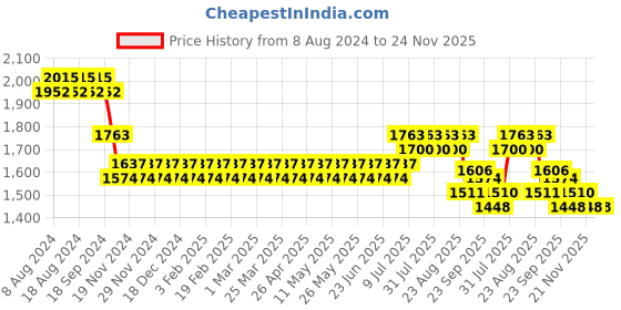 myntra.com SOJANYA Men White Chikankari Pure Cotton Kurta with Churidar & Nehru Jacket sojanya Price History Graph from 8 Aug 2024 to 24 Nov 2025