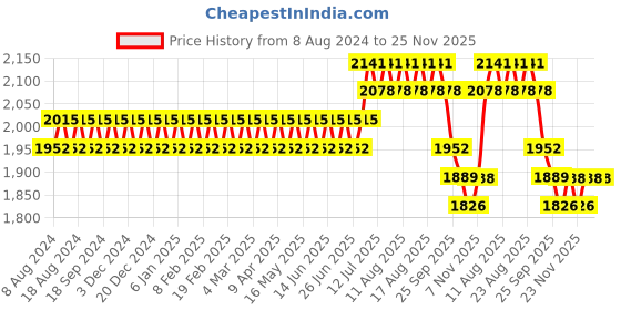 myntra.com SOJANYA Men White Chikankari Pure Cotton Kurta with Churidar & Nehru Jacket sojanya Price History Graph from 8 Aug 2024 to 24 Nov 2025