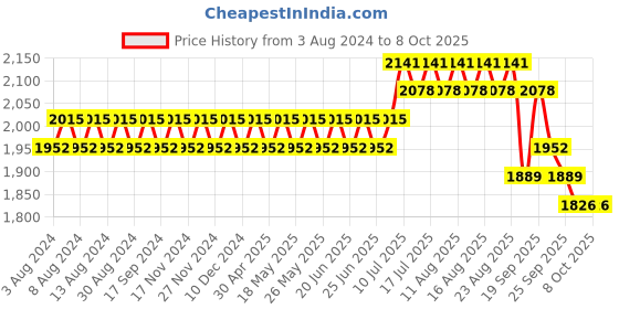 myntra.com SOJANYA Men White Chikankari Pure Cotton Kurta with Churidar & Nehru Jacket sojanya Price History Graph from 3 Aug 2024 to 7 Oct 2025
