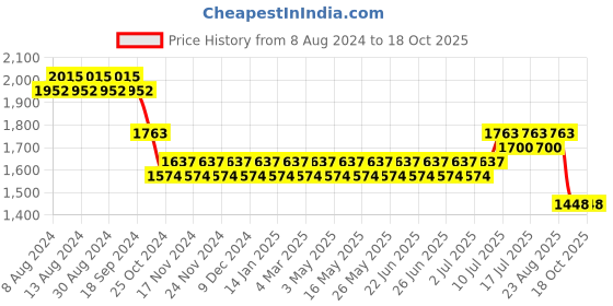 myntra.com SOJANYA Men White Chikankari Pure Cotton Kurta with Churidar & Nehru Jacket sojanya Price History Graph from 8 Aug 2024 to 17 Oct 2025