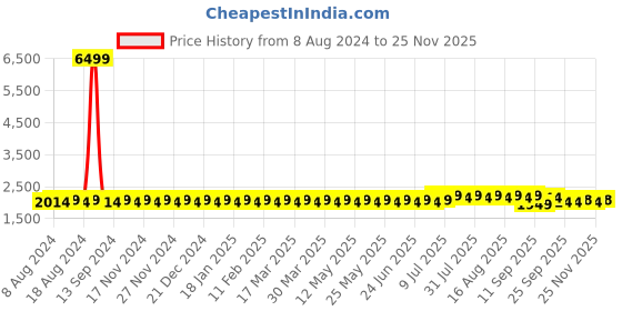 myntra.com SOJANYA Men White Chikankari Pure Cotton Kurta with Churidar & Nehrujacket sojanya Price History Graph from 8 Aug 2024 to 23 Nov 2025