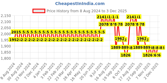 myntra.com SOJANYA Men White Chikankari Pure Cotton Kurta with Pyjamas & Nehru Jacket sojanya Price History Graph from 8 Aug 2024 to 3 Dec 2025