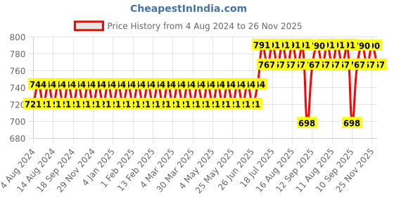 myntra.com SOJANYA Men White Dobby Straight Kurta sojanya Price History Graph from 4 Aug 2024 to 26 Nov 2025