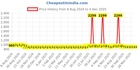 myntra.com SOJANYA Men White Embellished Straight Kurta sojanya Price History Graph from 8 Aug 2024 to 3 Dec 2025