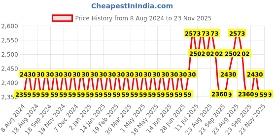 myntra.com SOJANYA Men White Embroidered Chikankari Pure Cotton Kurta with Churidar & Nehru Jacket sojanya Price History Graph from 8 Aug 2024 to 23 Nov 2025